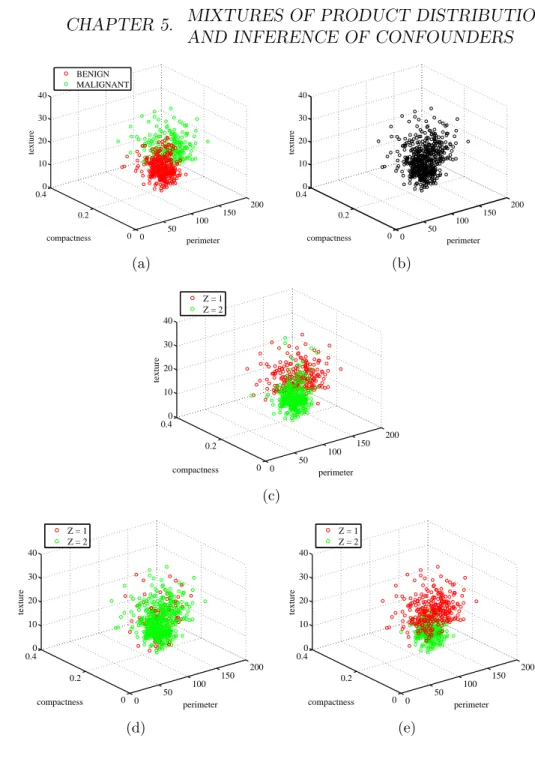 Figure 5.10: (a) Ground truth, (b) input, (c) output CLIC, (d) Levine, and (e) EM for the breast data