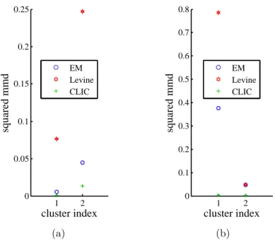 Figure 5.11: Squared MMD between output and ground truth clusters for (a) breast and (b) arrhythmia data.