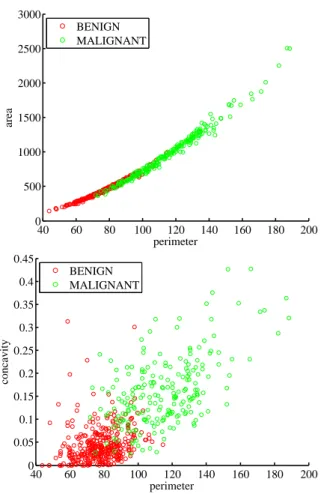 Figure 5.12: Breast data: features conditionally dependent given the class.