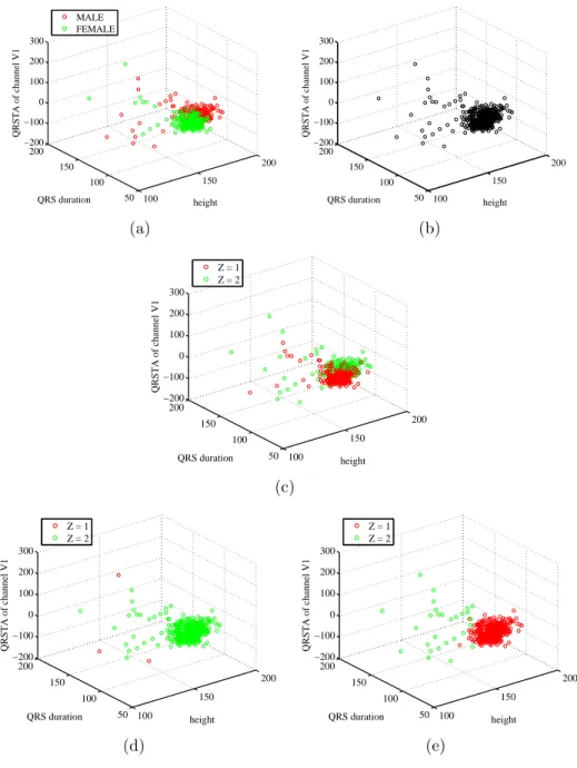 Figure 5.13: (a) Ground truth, (b) input, (c) output CLIC, (d) Levine, and (e) EM for the arrhythmia data