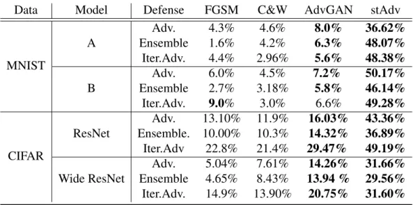 Table 2.4: Attack success rate of adversarial examples generated by AdvGAN and stAdv under defenses on MNIST and CIFAR-10.