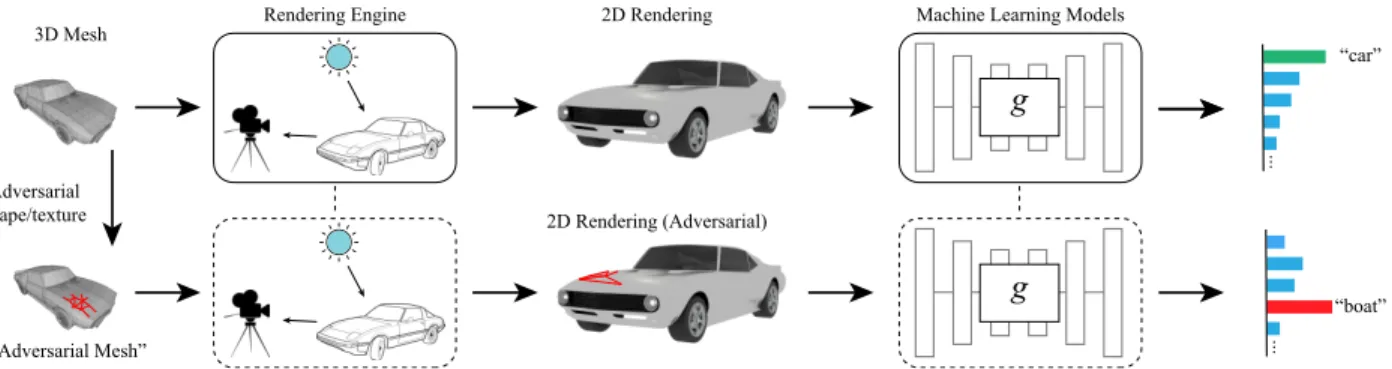 Figure 3.1: The pipeline of “adversarial mesh” generation by meshAdv.