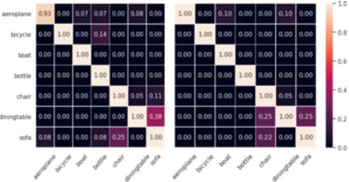 Figure 3.7: Confusion matrices of targeted success rate for evaluating transferability of “adversarial meshes” on different classifiers