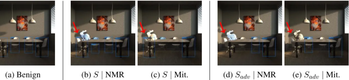 Figure 3.9: Transferability of “adversarial meshes” against object detectors in unknown rendering environment