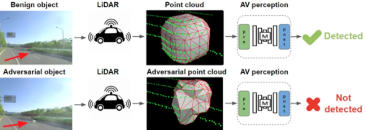 Figure 4.1: Overview of LiDARadv. The first row shows the control experiment where a regular box is detected by the LiDAR-based detection system; row 2 shows the generated adversarial object with similar size cannot be detected.