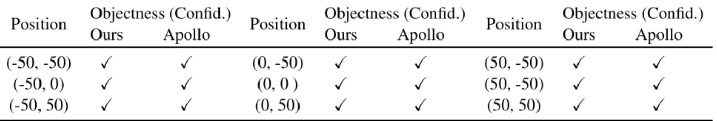 Table 4.6: Robust Adversarial Object against different positions. The original object can be detected by Apollo