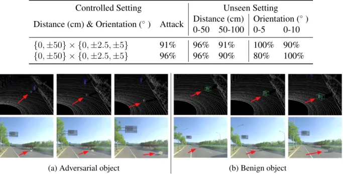 Table 4.7: Attack success rates of LiDARadv at different positions and orientations under both controlled and unseen settings.