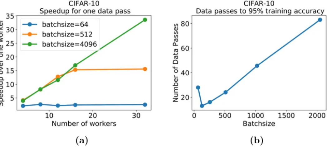 Figure 2.1: (a) Speedup gains for a single data pass and various batch-sizes, for a cuda-convnet model on CIFAR-10