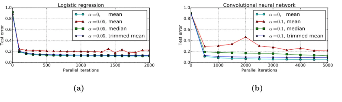 Figure 3.2: Test error vs the number of parallel iterations.