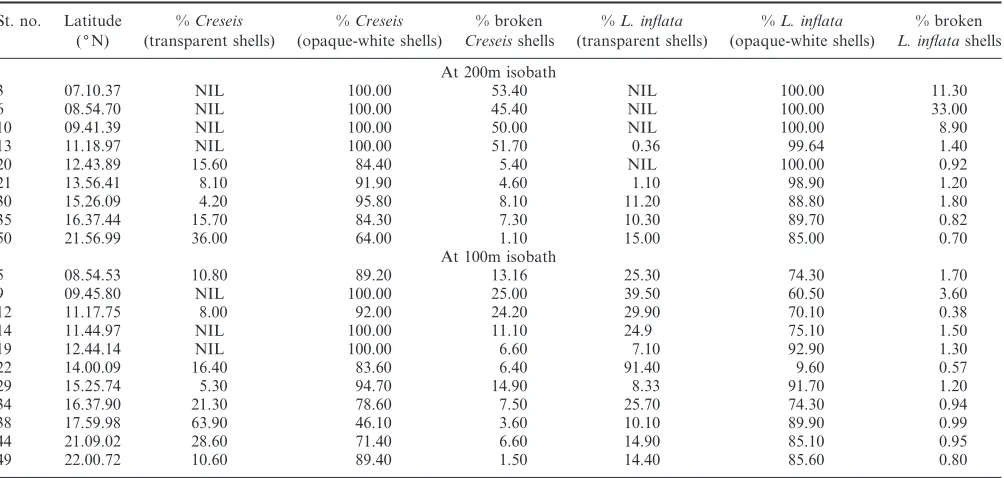 Table 3. Relative abundance of transparent and opaque shells inand percentage abundance of broken shells in total Creseis (acicula and chierchiae) and Limacina inﬂata populations (only whole shells) L