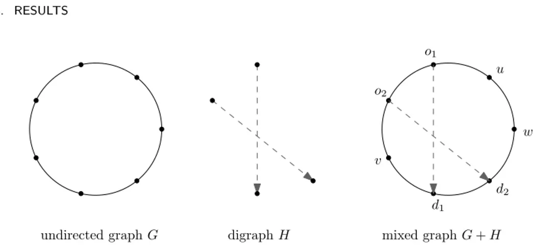 Figure 2.1: Example of a supply graph G, a demand digraph H, and the mixed graph G + H