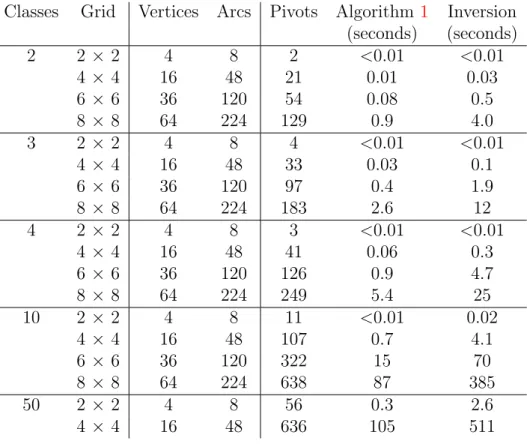 Table 3.1: Performances of the complete algorithm for various instance sizes