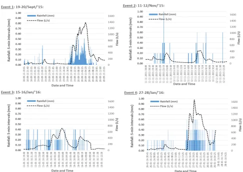 Figure 6.  Rainfall and flow for Riccarton Ave for each event.