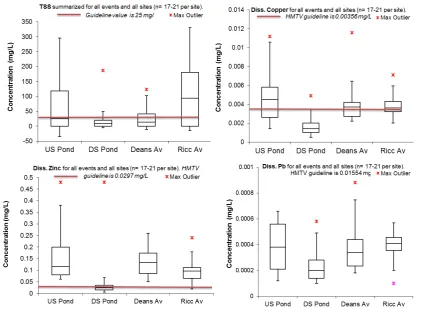 Figure 7.  Summary Distribution of Total Suspended Solids (TSS) and dissolved metal (Zn, Cu and Pb) concentrations at each sampling site for all events (* denotes outliers ± 1.5x Inter Quartile Range (IQR); LWRP: Land and Water Regional Plan; HMTV: hardness modified trigger values (ANZECC 2000)).