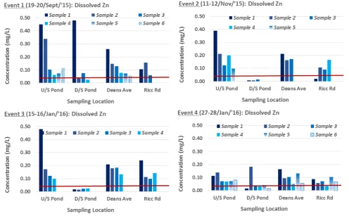 Figure 9.  Dissolved Zinc (Zn) concentrations throughout each wet weather event for sampling sites