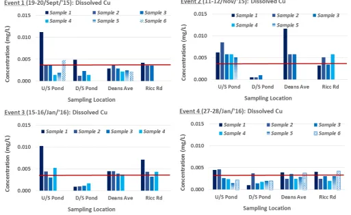 Figure 10.  Dissolved Copper (Cu) concentrations throughout each wet weather event for sampling sites