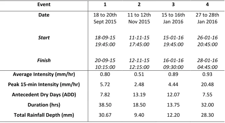 Table 1. Summary rainfall parameters for the monitored storm events. Where rainfall at the start of an event was 