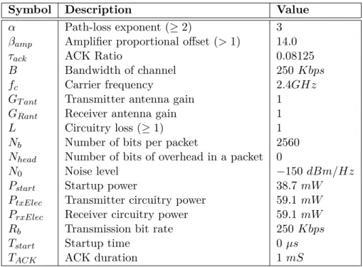 Table 2.1: Some parameters of the transceiver energy consumption referring to [4]