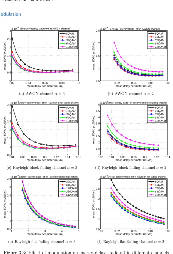 Figure 3.3: Eﬀect of modulation on energy-delay trade-oﬀ in diﬀerent channels Here, we assume that the symbol rate R s is ﬁxed, i.e., the bandwidth is constant.