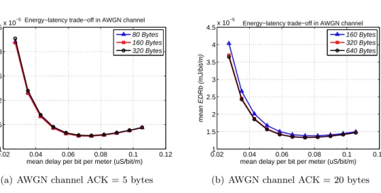Figure 3.4: Eﬀect of N b on energy-delay trade-oﬀ in AWGN channel