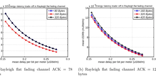 Figure 3.6: Eﬀect of N b on energy-delay trade-oﬀ in Rayleigh ﬂat fading channel