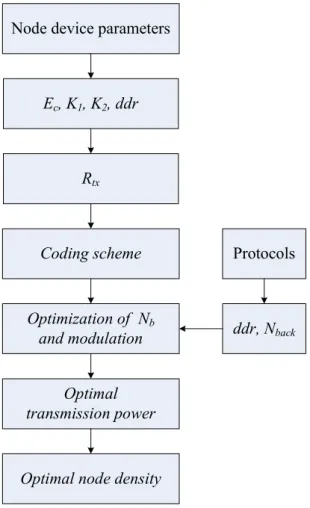 Figure 3.8: The process of parameters optimization
