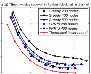 Figure 3.11: Simulation results of energy-delay trade-oﬀ in AWGN channel
