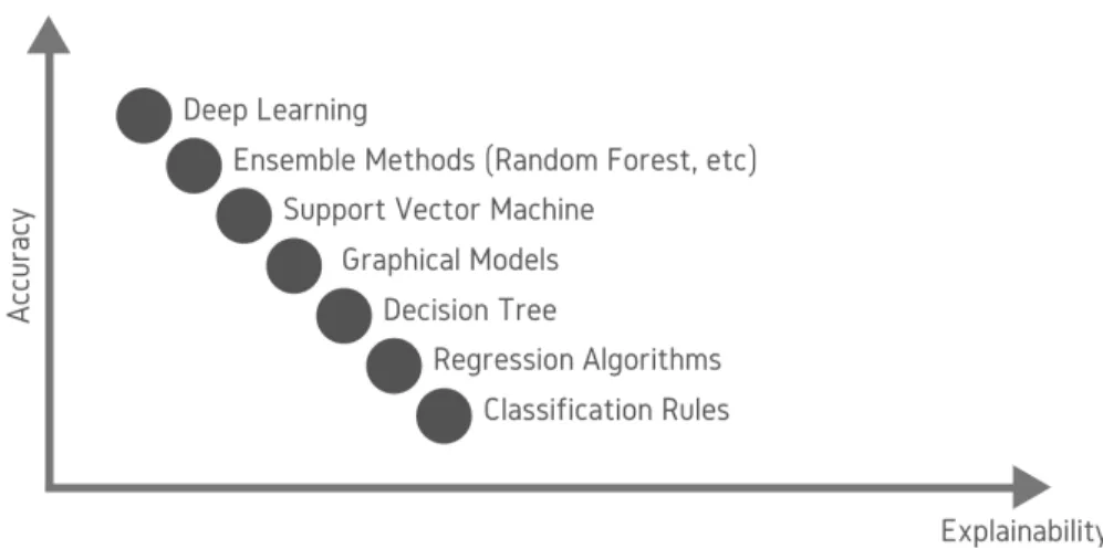 Fig. 1. Accuracy-Explainability Plot of Various AI Algorithms 910
