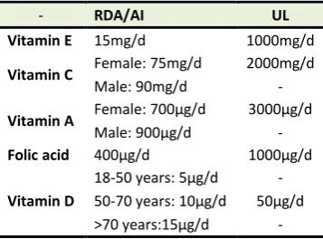 Table 1. Dietary Reference Intake Values for vitamin E, C, A, D and folic acid 