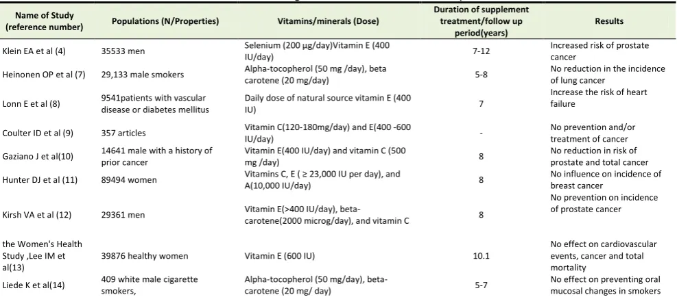 Table 2. List of the mentioned studies with no or negative effects of multi-vitamins on prevention or treatment of disease 