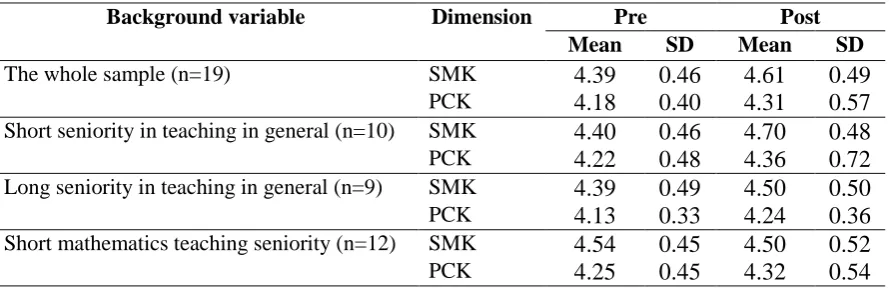 Table 2: Means and SD in teachers' self-perception of their capabilities of understanding mathematics and its teaching 