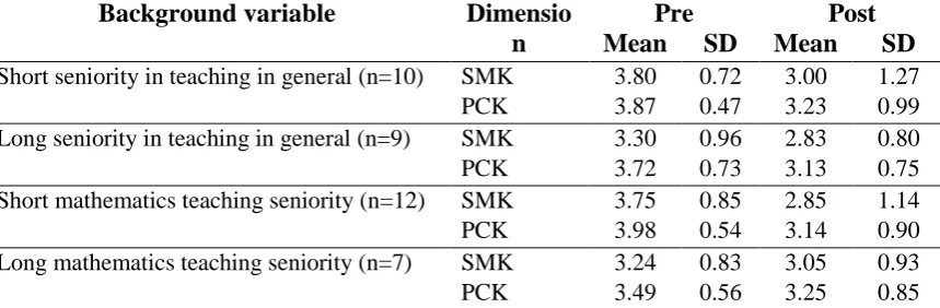 Table 3: Means and SD of dimensions of expectations from the program (N=19) 