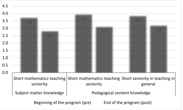 Fig. 1: Teachers' attitudes towards their expectations from the program at its beginning and its end, divided by background variables 