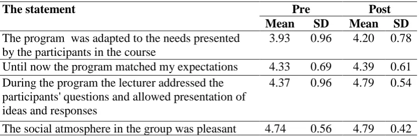 Table 6: Means and standard deviations for statements which are relevant to satisfaction in the personal-emotional Area (N=19) 