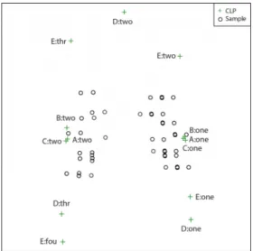 Figure 4.12  The sMCA biplot (observed subset) for the example data set (10% missing values with  a MAR MDM with five variables and 1000 samples simulated from a uniform distribution). 
