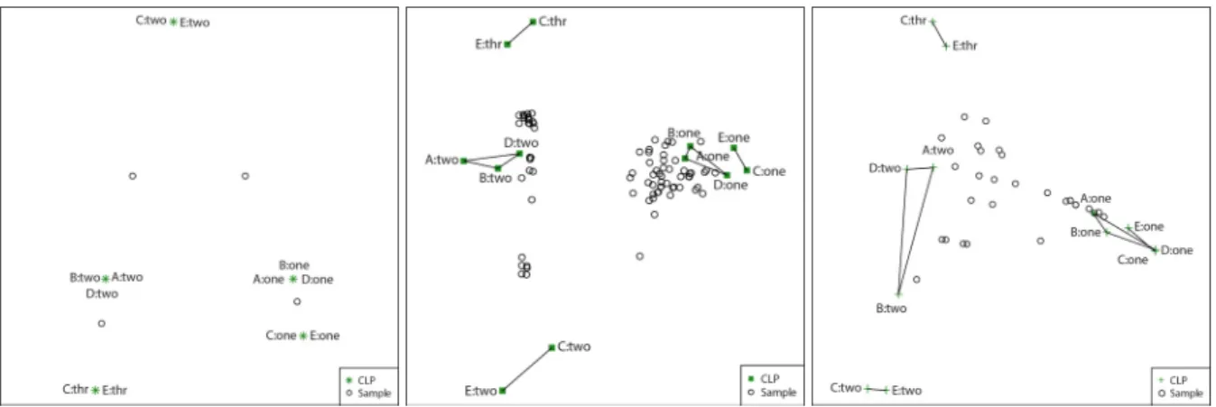 Figure 4.16: right panel) than the GPAbin biplot (cf. Figure 4.16: middle panel). The samples 