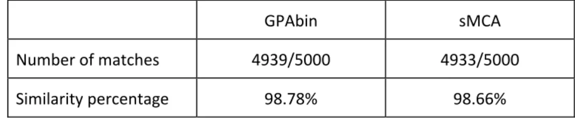 Table 4.2  Similarity  percentages  obtained  from  GPAbin  and  sMCA  when  compared  to  the  complete MCA biplot in two dimensions, respectively. Example data set: 10% missing values with a  MAR MDM with five variables and 1000 samples simulated from a 