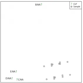 Figure 4.17  The  sMCA  biplot  (missing  subset)  of  the  additional  example  data  set  (50%  missing  values with a MAR MDM with five variables and 100 samples simulated from a uniform distribution). 