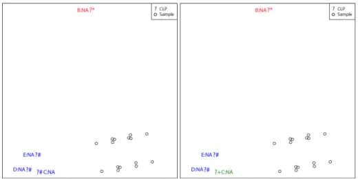 Figure 4.18  The  pam  clustering  of  CLPs  in  an  sMCA  biplot  (missing  subset)  of  the  additional  example data set (50% missing values with a MAR MDM with five variables and 100 samples simulated  from  a  uniform  distribution).  Left  panel:  2 