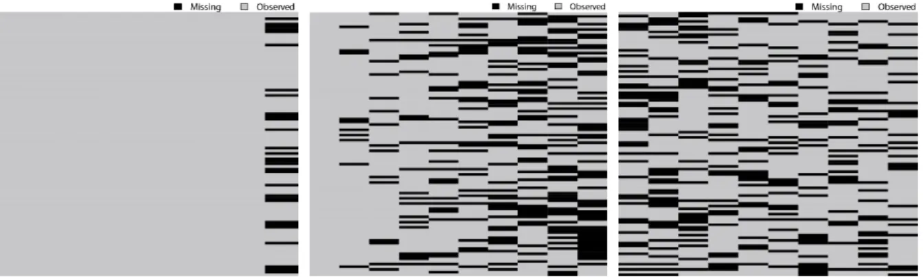 Figure 3.1  Missing  data  patterns.  Left  panel:  Univariate  pattern.  Middle  panel:  Monotone  pattern. Right panel: Arbitrary pattern. 