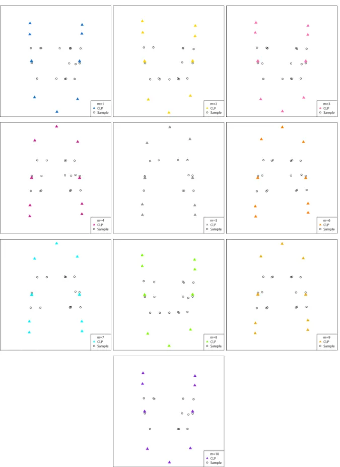 Figure 4.5  Illustration  of  MCA  biplots  constructed  from  ten  MIs  using  MIMCA.  Each  panel  represents an MCA biplot for a particular MI for the example data set (10% missing values with a MAR  MDM with five variables and 1000 samples simulated fr