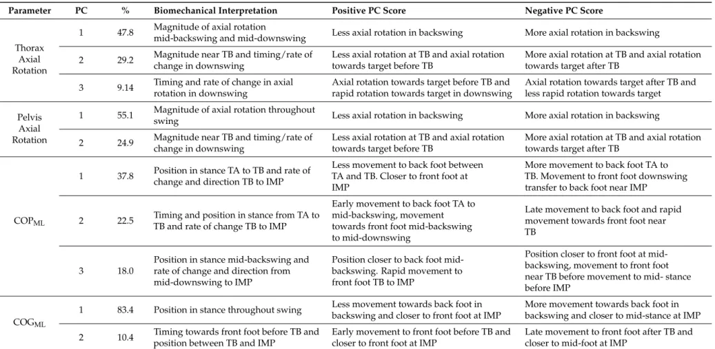Table 1. Percentage variance explained (%), general biomechanical interpretation of thorax and pelvis axial rotation, medial-lateral COP (COP ML ), and COG (COG ML ) principal components (PCs) and positive and negative PC scores throughout the swing