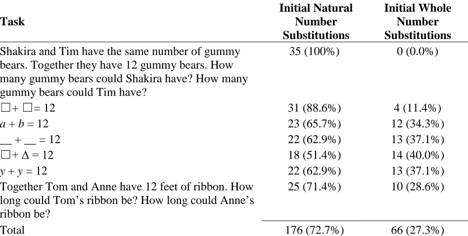 Table 1 Initial Number Substitutions for each Interview Task.
