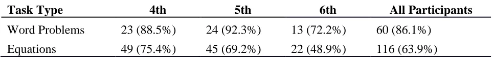 Table 2 Initial Natural Number Substitutions by Task Type and Grade Level. 