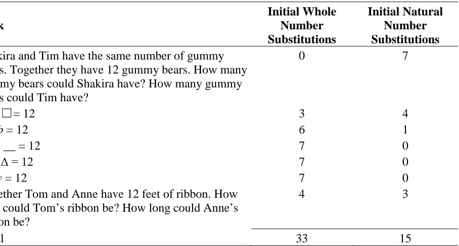 Table 3 Initial Number Substitutions for Participants Providing More Initial Whole Number 