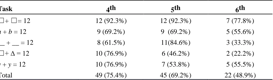 Table 5 Initial Natural Number Substitutions for Equations by Grade Level. 