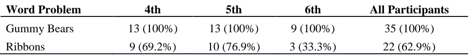 Table 8 Follow-up Natural Number Substitutions for Word Problems and Grade Level. 