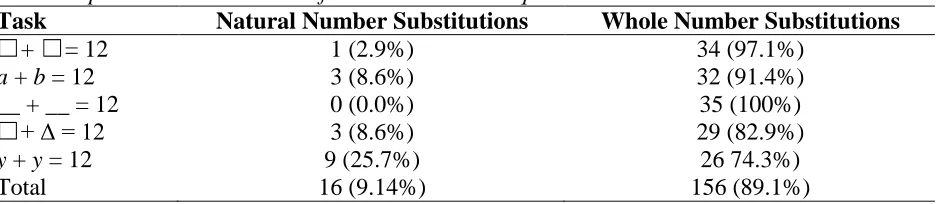 Table 9 Follow-Up Number Substitutions 