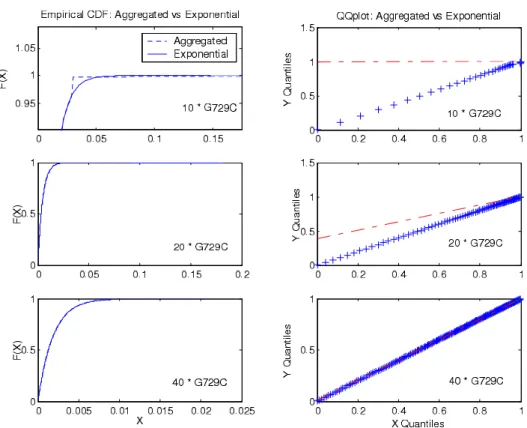 Figure 5.5: Packet Inter-arrival Distribution for G729C Audio Applications It is clear that as N → ∞ we have 1 − F N  Nx