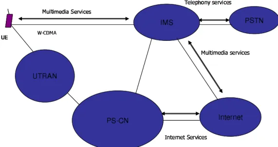 Figure 2.4: UMTS R5 Architecture